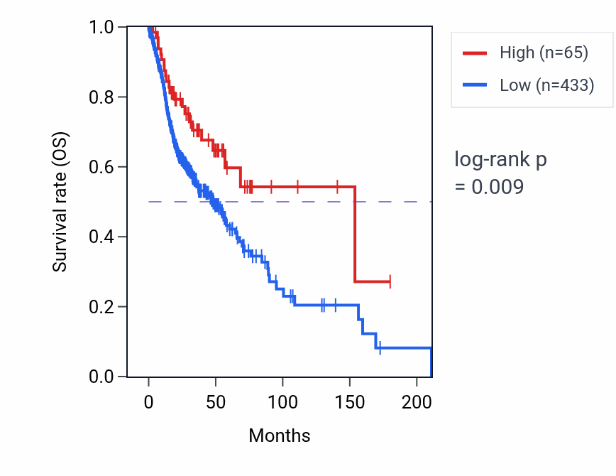 Kaplan&ndash;Meier survival curve for RN7SL604P RNA expression in HNSC: high vs low expression groups.