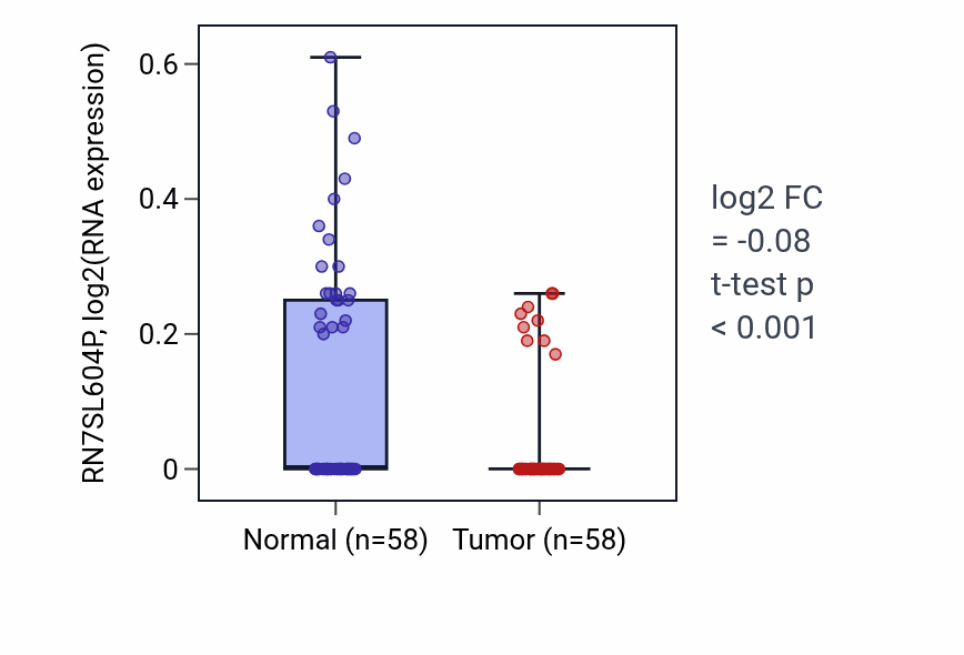 Tumor-vs-normal expression box plot for RN7SL604P in THCA.