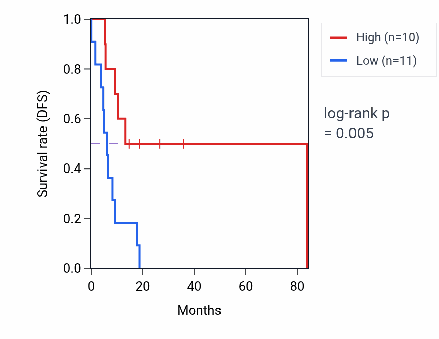 Kaplan&ndash;Meier survival curve for RN7SL605P RNA expression in UCS: high vs low expression groups.