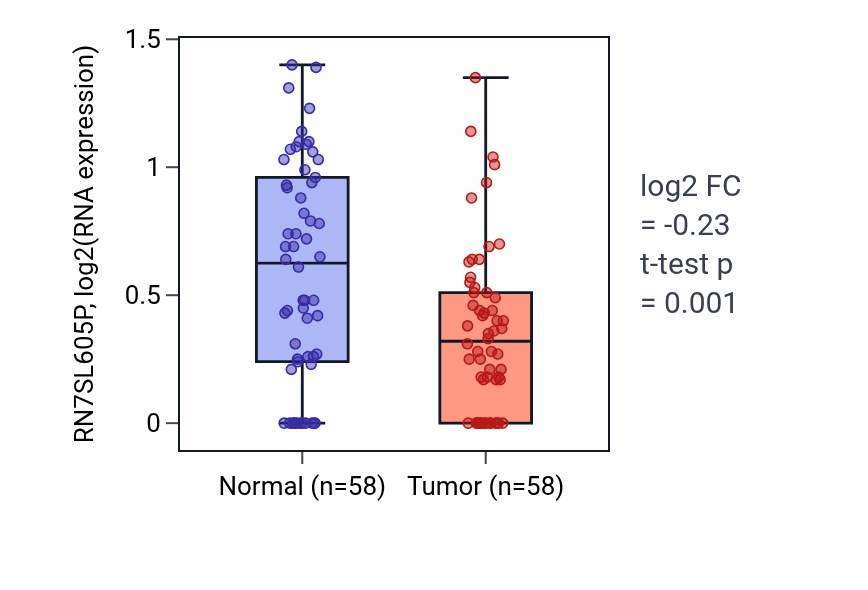 Tumor-vs-normal expression box plot for RN7SL605P in THCA.