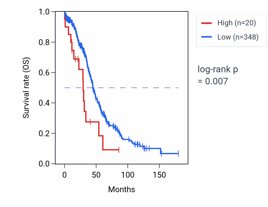 Kaplan&ndash;Meier survival curve for RN7SL607P RNA expression in OV: high vs low expression groups.
