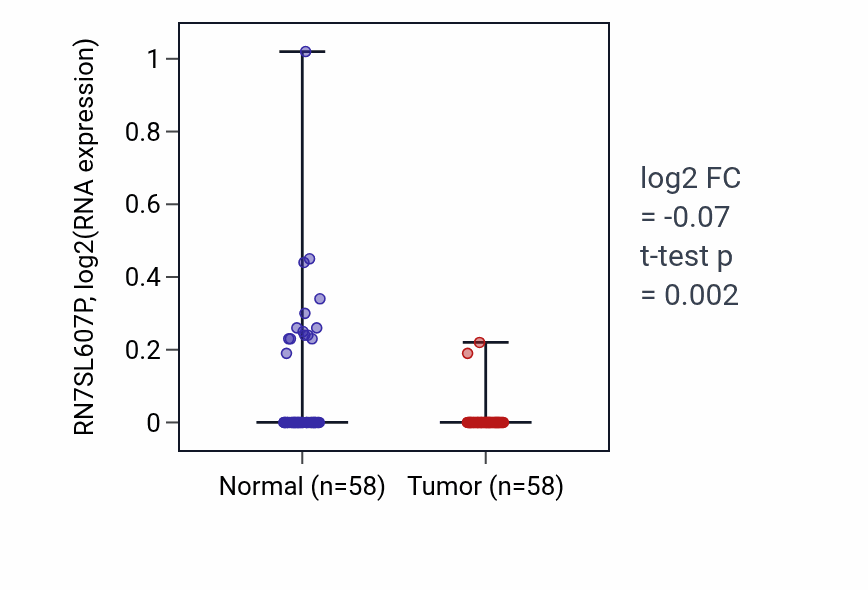 Tumor-vs-normal expression box plot for RN7SL607P in THCA.