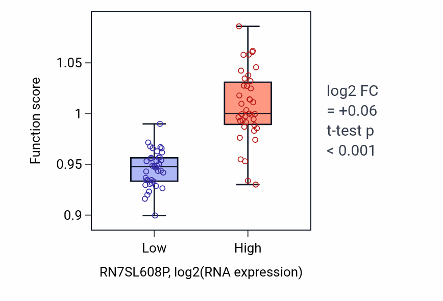 Box plot of Centriole assembly in RN7SL608P-low vs RN7SL608P-high samples in UVM.