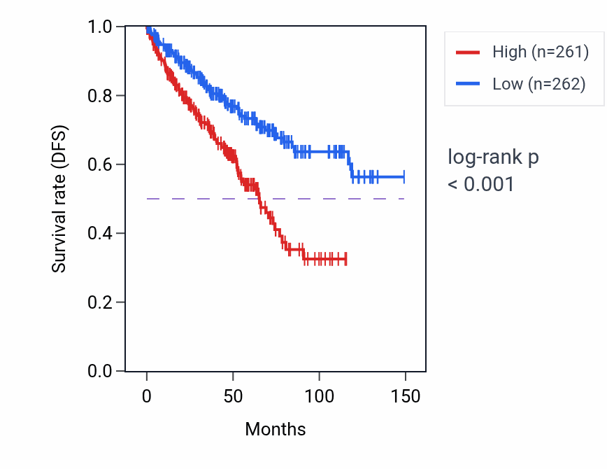 Kaplan&ndash;Meier survival curve for RN7SL608P RNA expression in KIRC: high vs low expression groups.