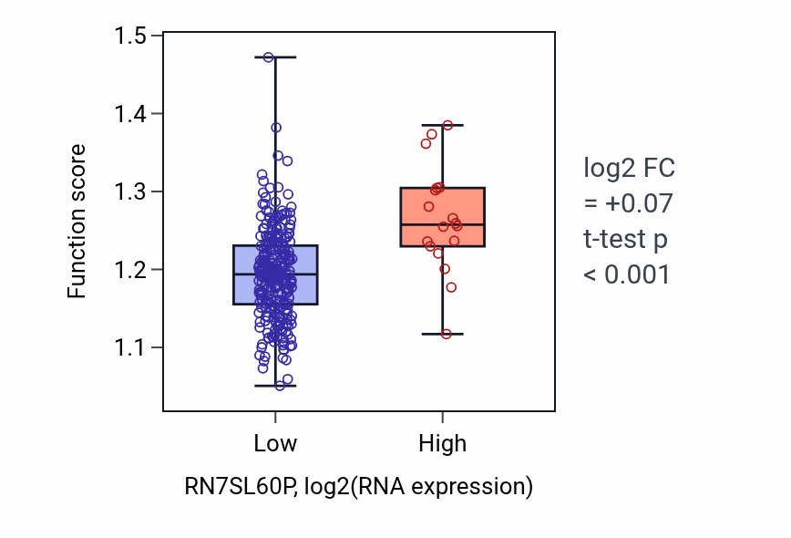 Box plot of Protein localization to cytoplasmic stress granule in RN7SL60P-low vs RN7SL60P-high samples in KIRP.