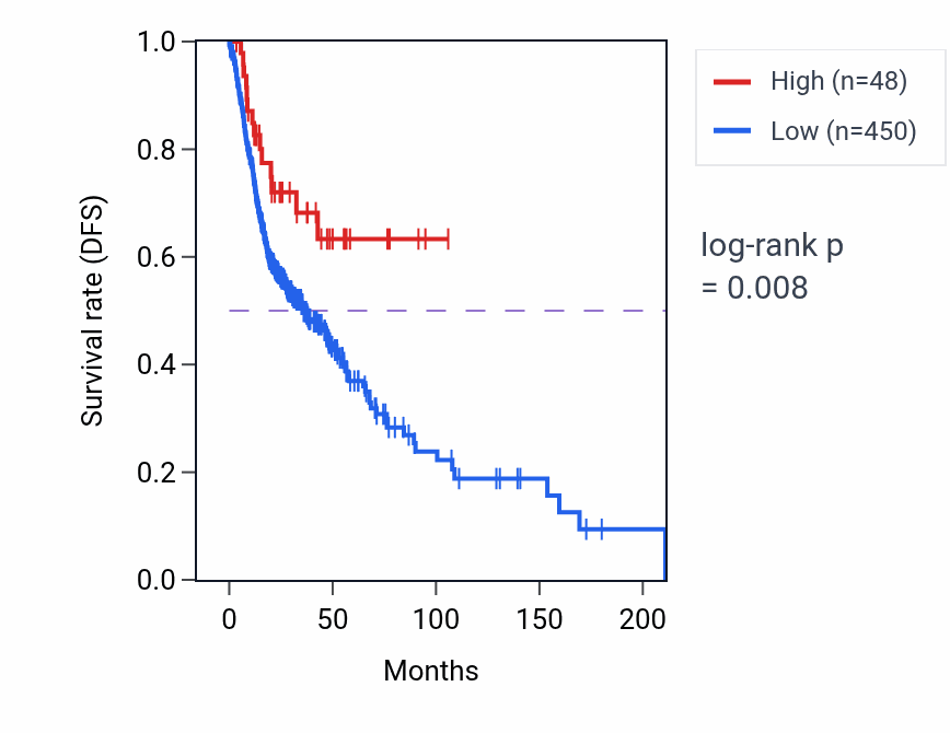 Kaplan&ndash;Meier survival curve for RN7SL60P RNA expression in HNSC: high vs low expression groups.