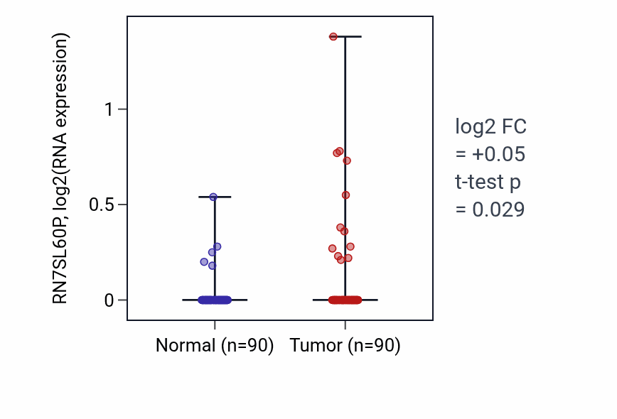 Tumor-vs-normal expression box plot for RN7SL60P in BRCA.