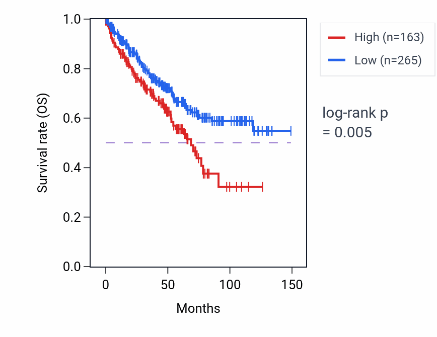 Kaplan&ndash;Meier survival curve for RN7SL610P RNA expression in KIRC: high vs low expression groups.
