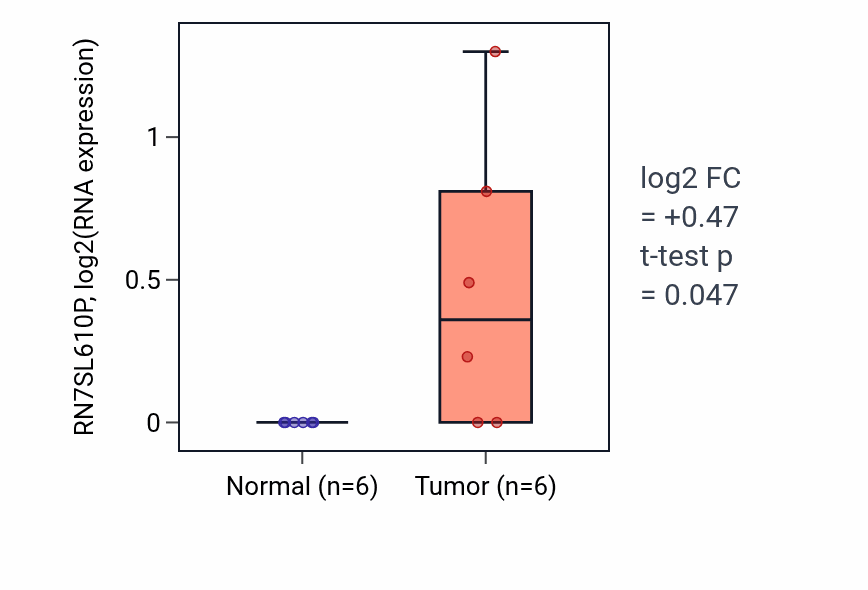 Tumor-vs-normal expression box plot for RN7SL610P in CHOL.