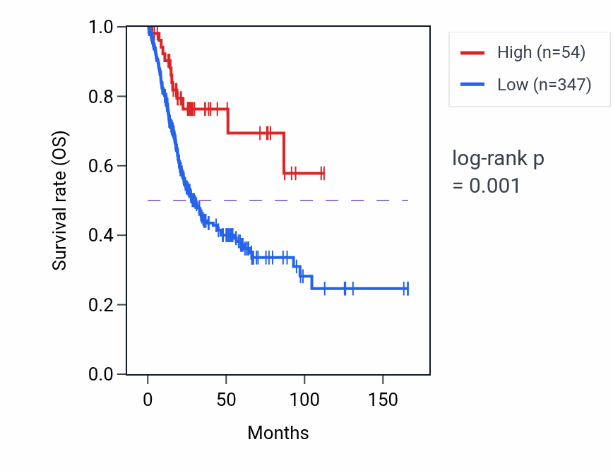 Kaplan&ndash;Meier survival curve for RN7SL612P RNA expression in BLCA: high vs low expression groups.