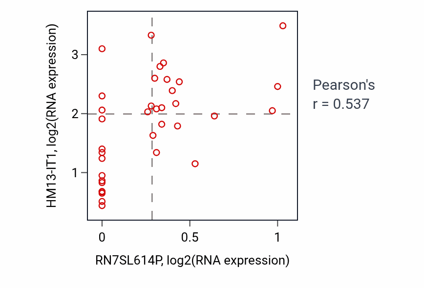 Per-sample scatter of RN7SL614P vs HM13-IT1 in CHOL (Pearson r = 0.54).