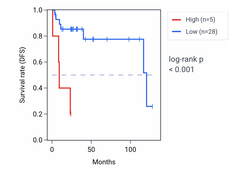 Kaplan&ndash;Meier survival curve for RN7SL615P RNA expression in DLBC: high vs low expression groups.