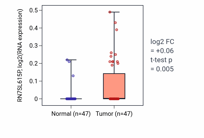 Tumor-vs-normal expression box plot for RN7SL615P in KIRC.
