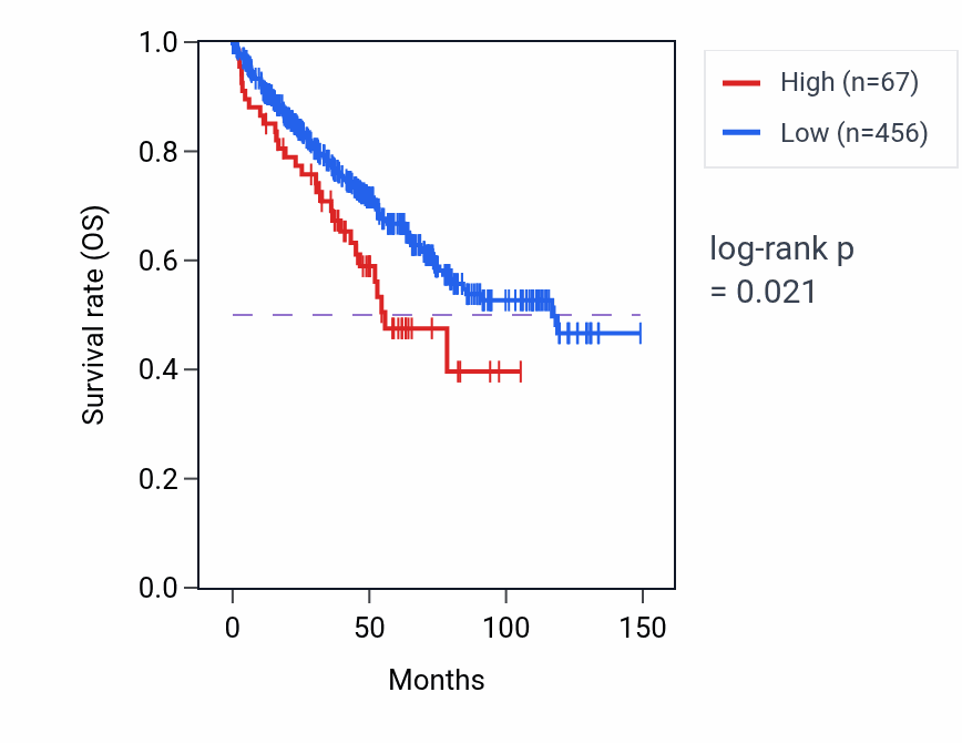 Kaplan&ndash;Meier survival curve for RN7SL616P RNA expression in PAAD: high vs low expression groups.