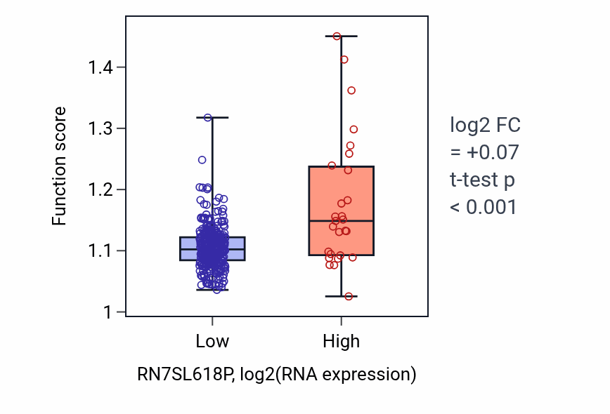 Box plot of Alpha-amino acid metabolic process in RN7SL618P-low vs RN7SL618P-high samples in STAD.