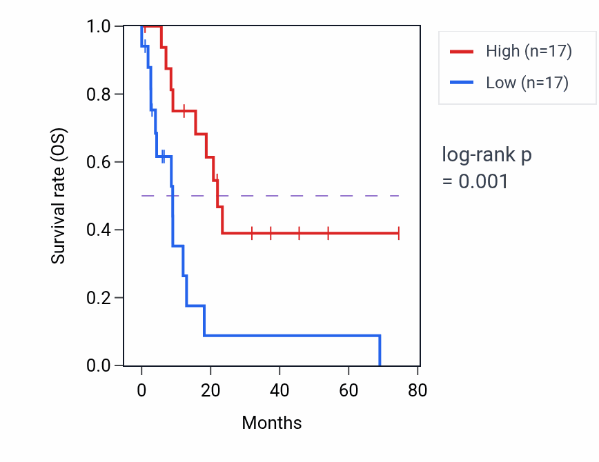 Kaplan&ndash;Meier survival curve for RN7SL619P RNA expression in STAD: high vs low expression groups.
