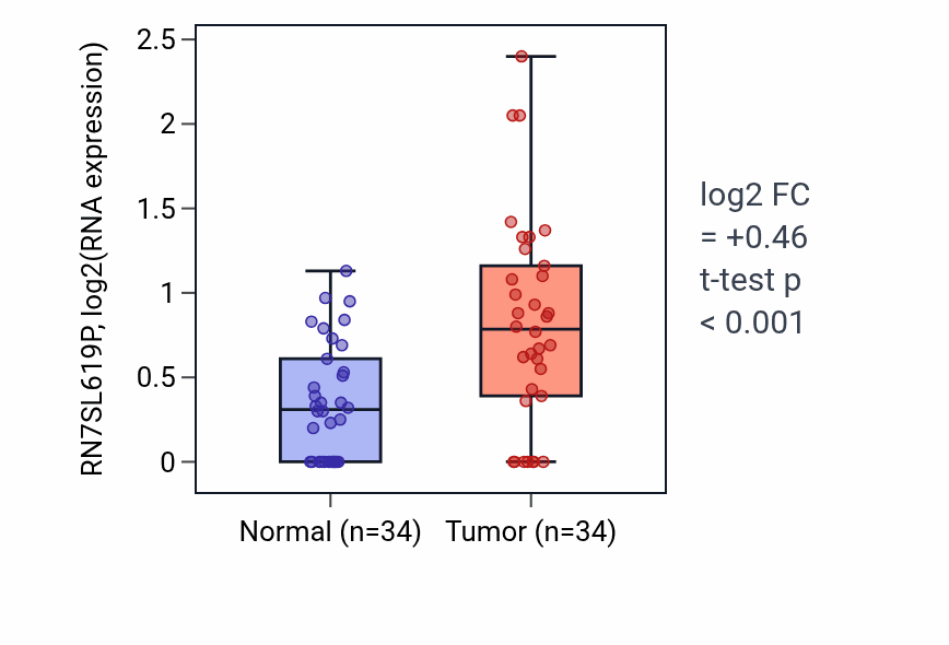 Tumor-vs-normal expression box plot for RN7SL619P in COAD.