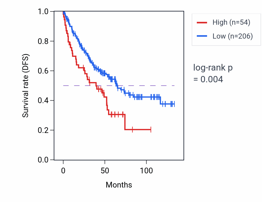 Kaplan&ndash;Meier survival curve for RN7SL621P RNA expression in KIRC: high vs low expression groups.