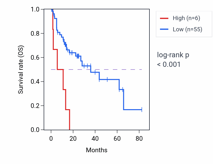 Kaplan&ndash;Meier survival curve for RN7SL622P RNA expression in COAD: high vs low expression groups.
