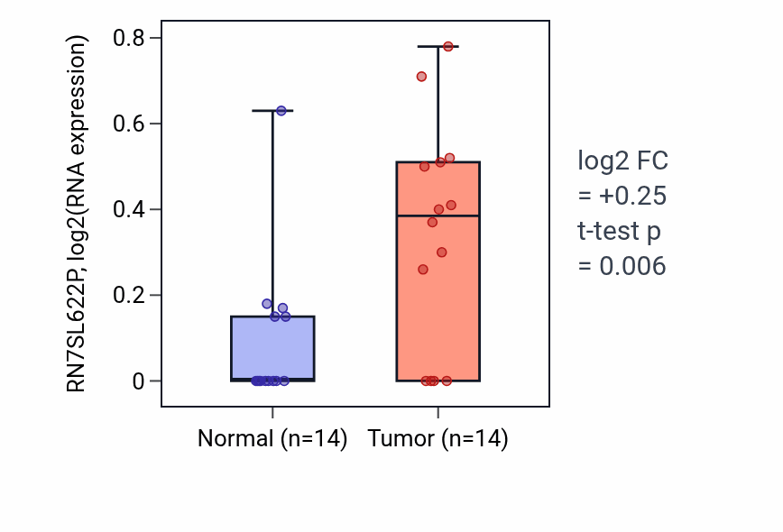 Tumor-vs-normal expression box plot for RN7SL622P in STAD.