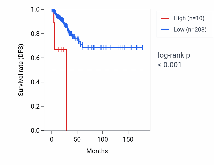 Kaplan&ndash;Meier survival curve for RN7SL623P RNA expression in THCA: high vs low expression groups.