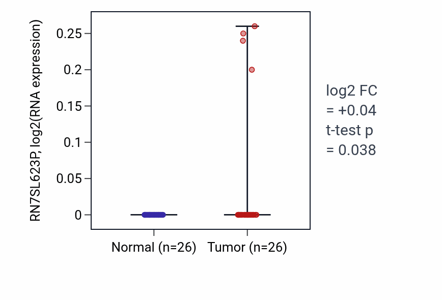 Tumor-vs-normal expression box plot for RN7SL623P in BRCA.