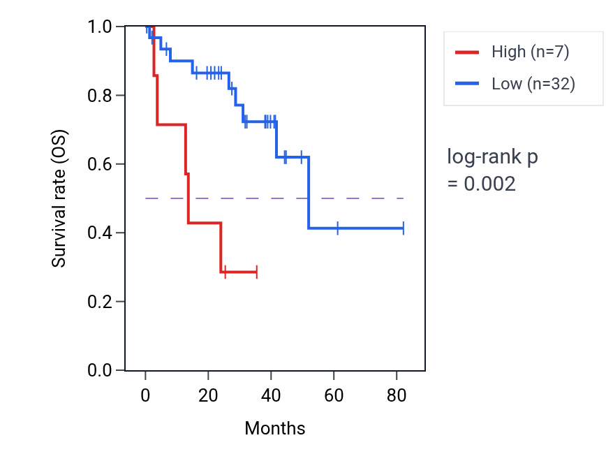 Kaplan&ndash;Meier survival curve for RN7SL624P RNA expression in UVM: high vs low expression groups.