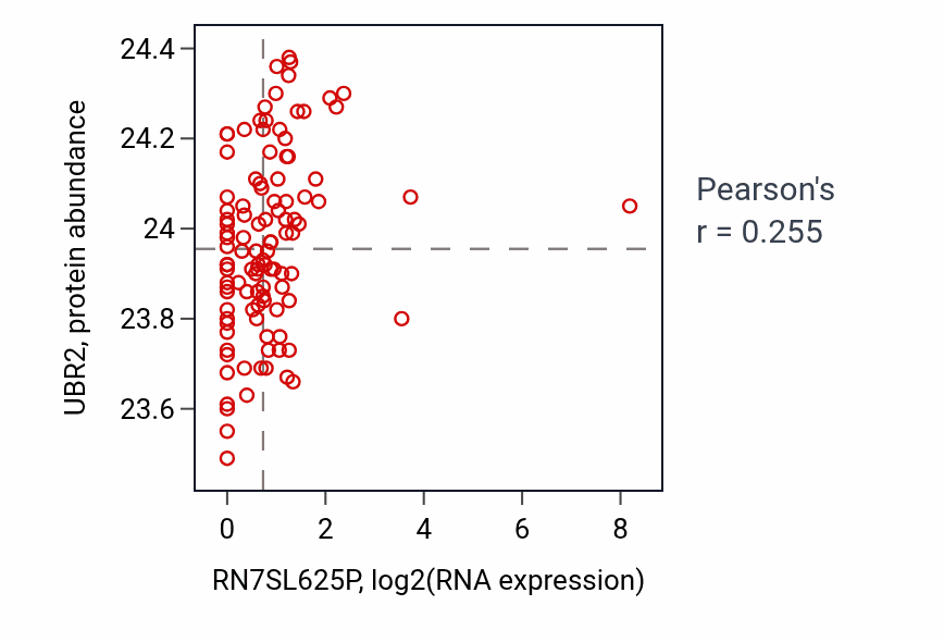 Per-sample scatter of RN7SL625P vs UBR2 in HNSC (Pearson r = 0.26).