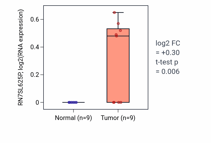 Tumor-vs-normal expression box plot for RN7SL625P in UCEC.