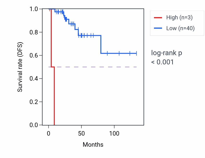 Kaplan&ndash;Meier survival curve for RN7SL625P RNA-high vs -low samples in THYM.