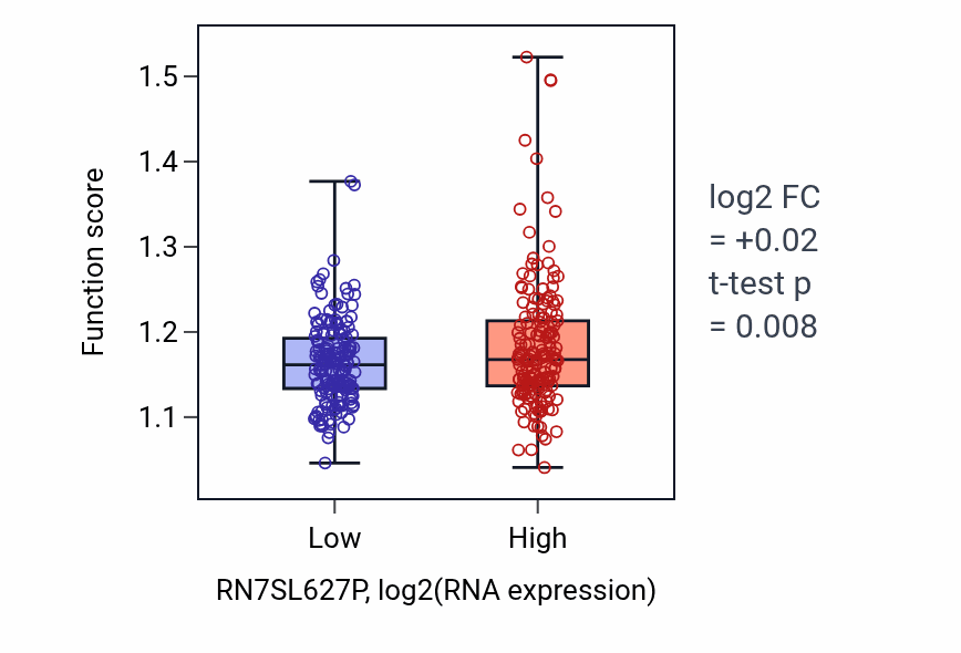 Box plot of Protein-containing complex localization in RN7SL627P-low vs RN7SL627P-high samples in STAD.