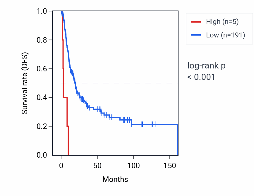Kaplan&ndash;Meier survival curve for RN7SL627P RNA expression in BLCA: high vs low expression groups.
