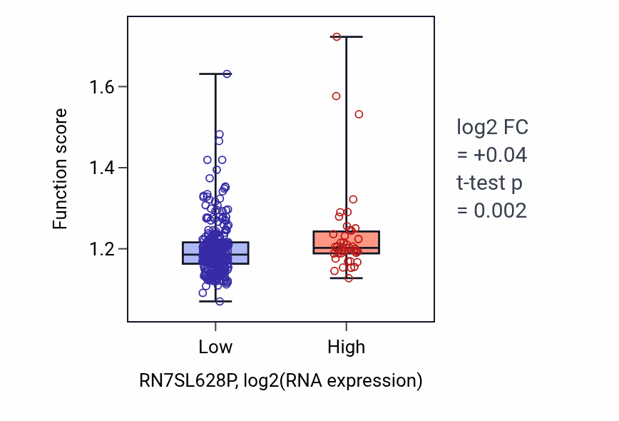 Box plot of Peptidyl-lysine modification in RN7SL628P-low vs RN7SL628P-high samples in STAD.