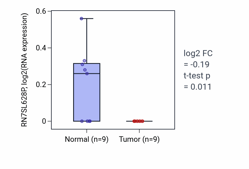 Tumor-vs-normal expression box plot for RN7SL628P in THCA.