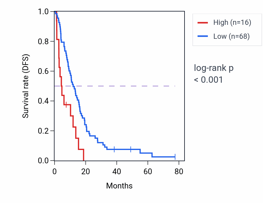 Kaplan&ndash;Meier survival curve for RN7SL629P RNA expression in MESO: high vs low expression groups.