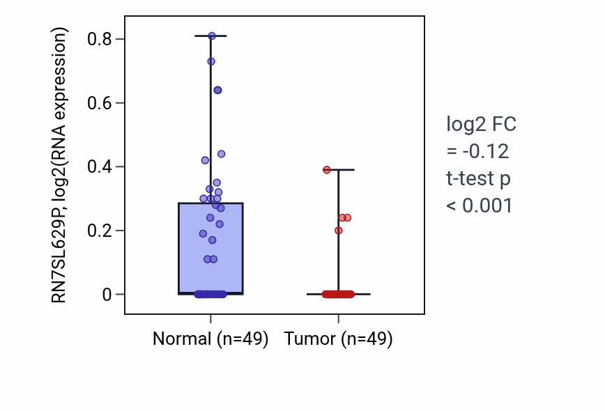 Tumor-vs-normal expression box plot for RN7SL629P in LUSC.