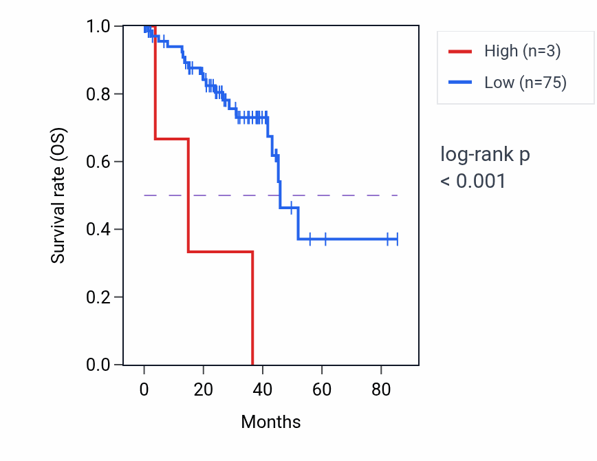 Kaplan&ndash;Meier survival curve for RN7SL62P RNA expression in UVM: high vs low expression groups.