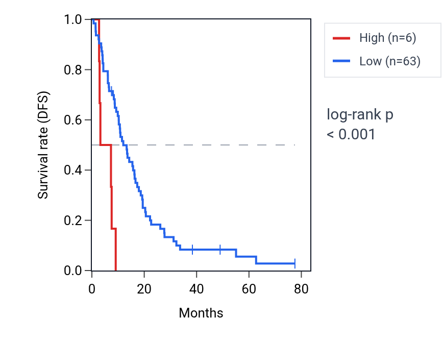 Kaplan&ndash;Meier survival curve for RN7SL630P RNA expression in MESO: high vs low expression groups.