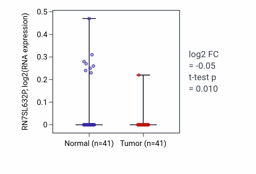 Tumor-vs-normal expression box plot for RN7SL632P in THCA.