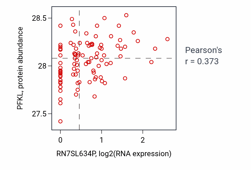 Per-sample scatter of RN7SL634P vs PFKL in GBM (Pearson r = 0.37).