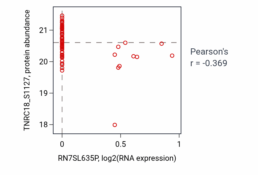 Per-sample scatter of RN7SL635P vs TNRC18_S1127 in OV (Pearson r = -0.37).