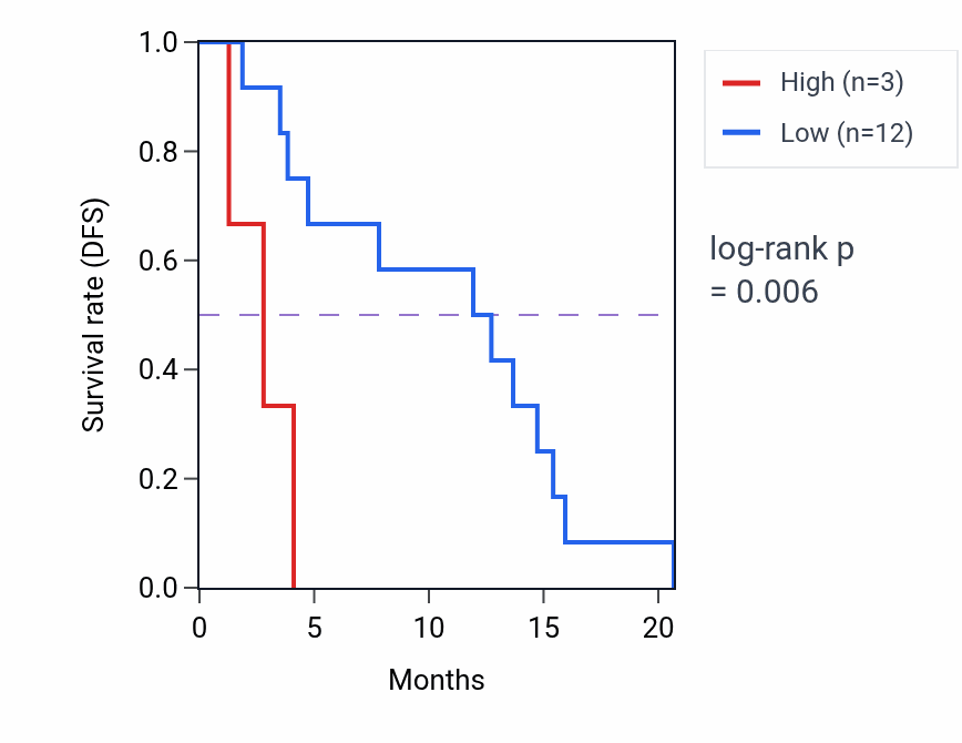 Kaplan&ndash;Meier survival curve for RN7SL635P RNA-high vs -low samples in MESO.
