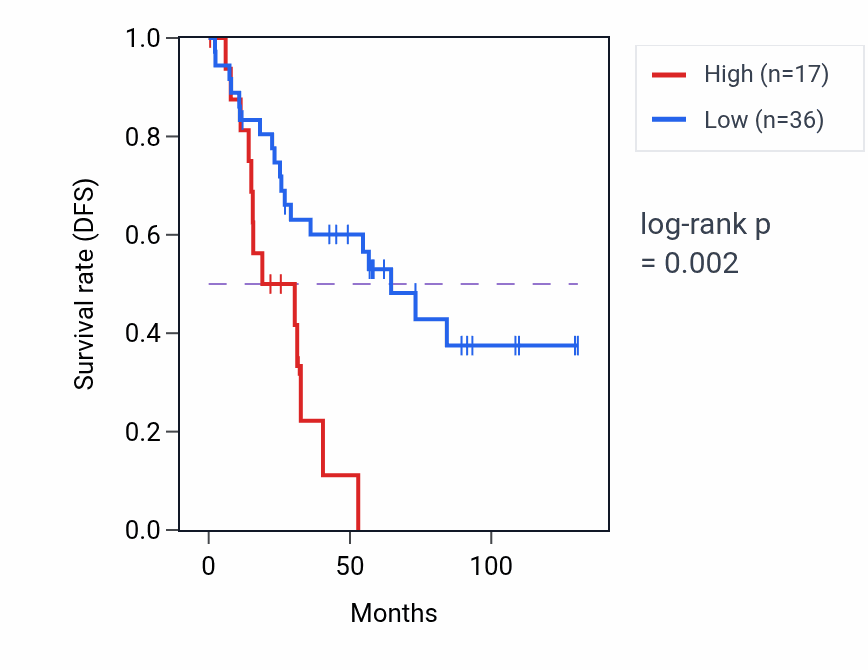 Kaplan&ndash;Meier survival curve for RN7SL636P RNA expression in KIRC: high vs low expression groups.