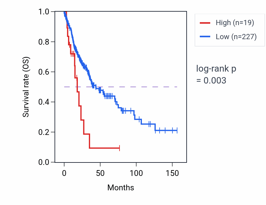 Kaplan&ndash;Meier survival curve for RN7SL638P RNA expression in LUSC: high vs low expression groups.
