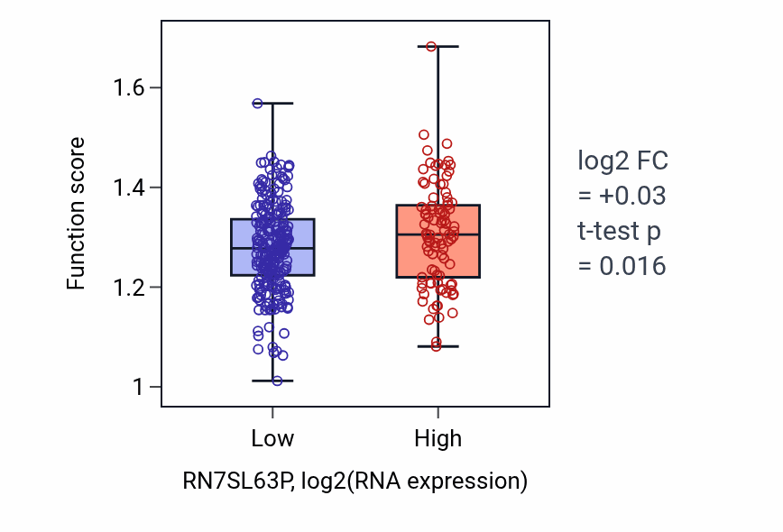 Box plot of Negative regulation of peptidase activity in RN7SL63P-low vs RN7SL63P-high samples in STAD.