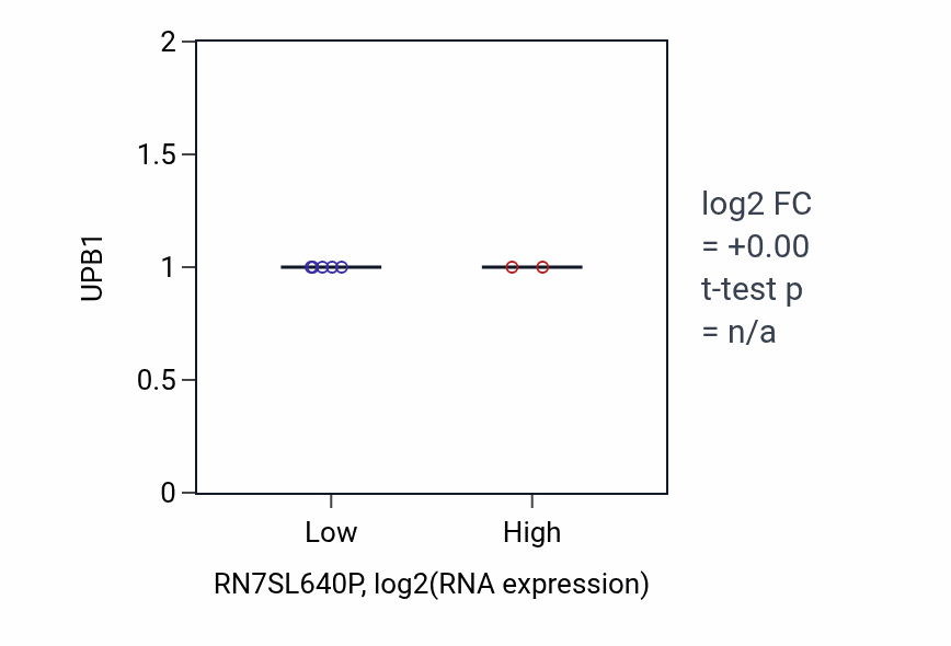 Box plot of UPB1 in RN7SL640P-low vs RN7SL640P-high samples in STAD.