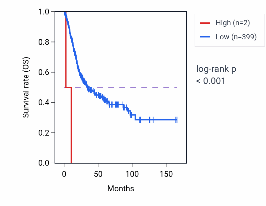 Kaplan&ndash;Meier survival curve for RN7SL640P RNA expression in BLCA: high vs low expression groups.