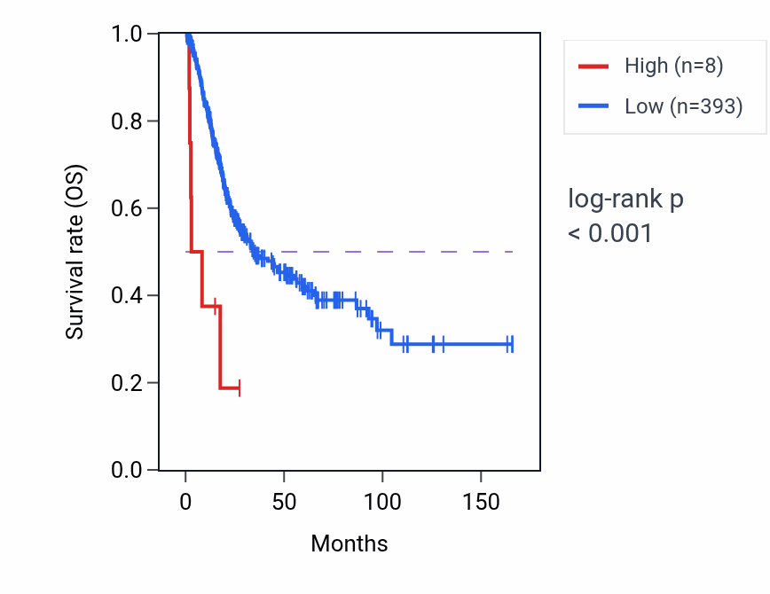 Kaplan&ndash;Meier survival curve for RN7SL643P RNA expression in BLCA: high vs low expression groups.