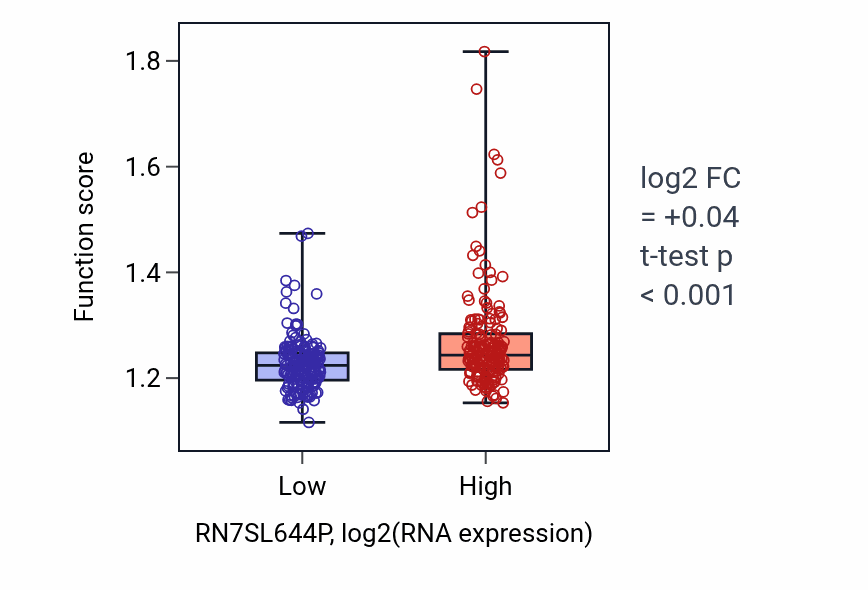 Box plot of Regulation of protein ubiquitination in RN7SL644P-low vs RN7SL644P-high samples in STAD.