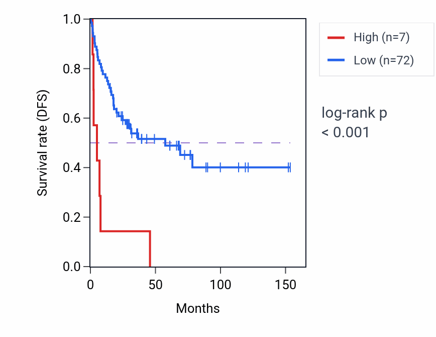 Kaplan&ndash;Meier survival curve for RN7SL644P RNA expression in ACC: high vs low expression groups.